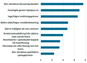 Därför vill svenskar spela på casinon utan svensk licens